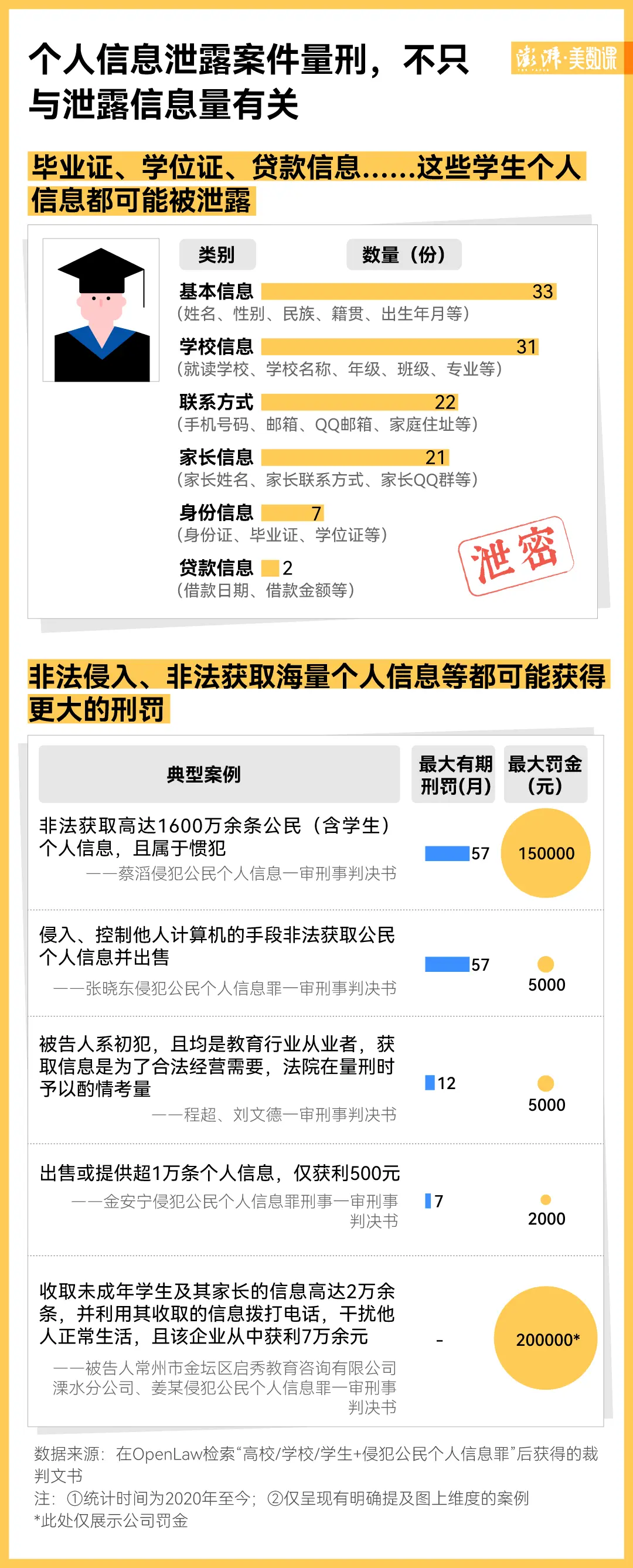 學生信息泄露不只在人大，網(wǎng)上最低1元就能買到200條