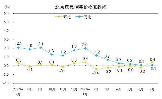 7月份北京住户浮滥价钱环比高涨0.4% 同比高涨0.1%