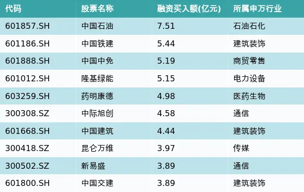 资金流向（1月29日）丨中国石油、中国铁建、中国中免获融资资金买入排名前三