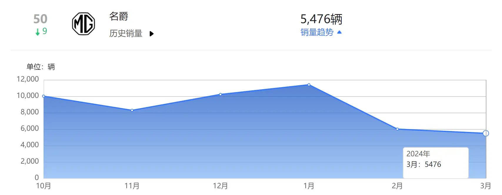 销量创4年来最差！名爵这么的汽车还能买吗？