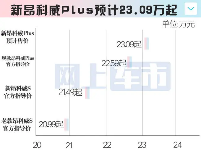 别克新昂科威到店！销售：或5天后上市，卖23.09万起