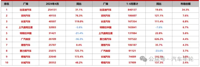 四个月卖13000辆 四年圆寂220亿 北汽新动力成摆烂王