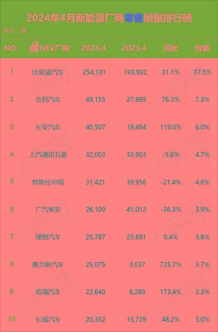 赛力斯4月暴涨超700%，特斯拉大跌，新动力商场变天了？