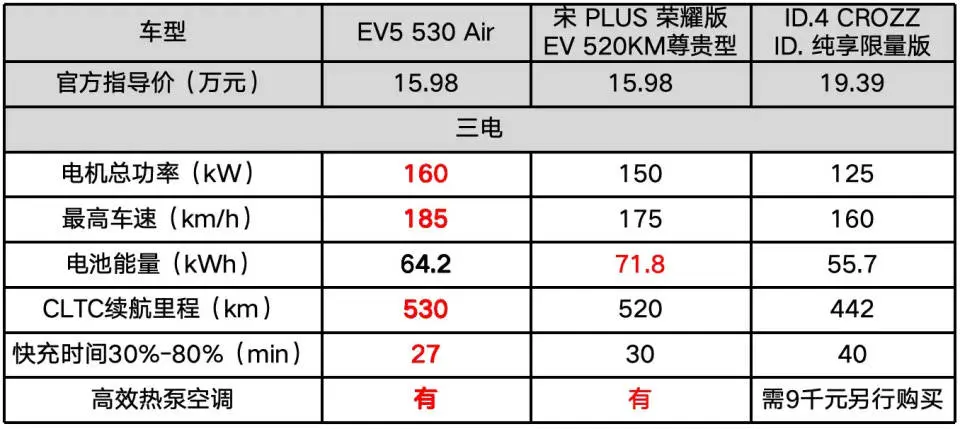 15万元预算买纯电SUV，什么车才是合算之选？