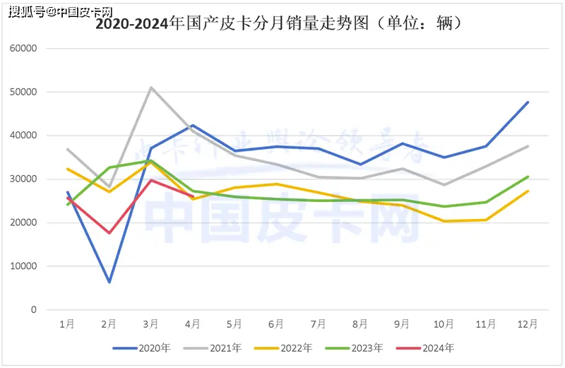 国产皮卡商场为何“蓝海不蓝”？一文为您领略