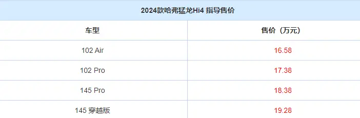 2024款哈弗猛龙已上市！车身高度提高，共四款车型可选