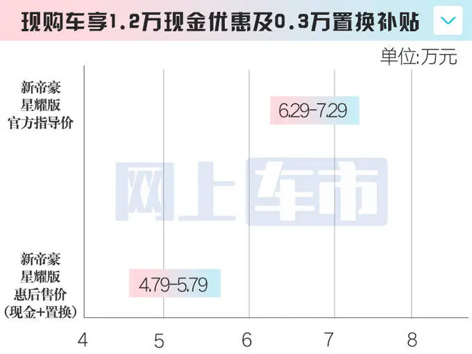 祯祥新帝豪未上市先打折！4S店：卖6.29-7.29万