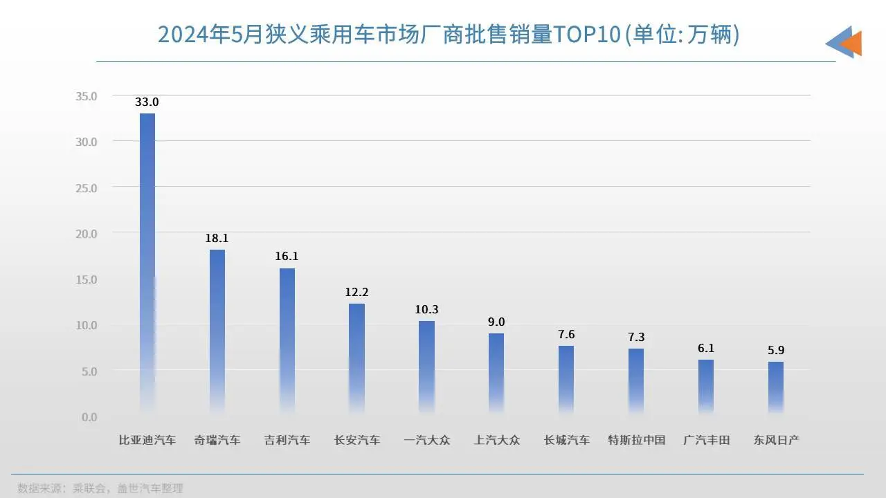 5月车企销量TOP10：比亚迪断层式领跑买球下单平台，东风日产重回榜单