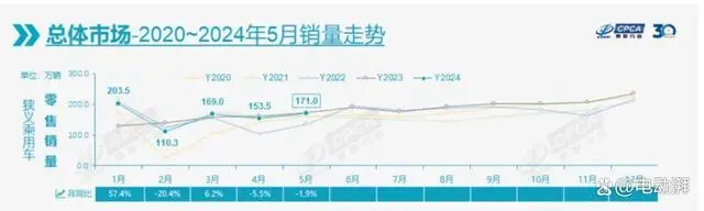 5月汽车销量：迟到的行情，向好的走势？