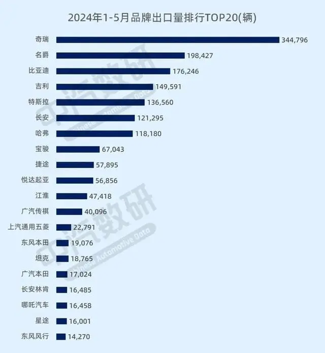 齐市车界｜最新汽车出口销量榜公布 奇瑞 名爵 比亚迪斩获前三