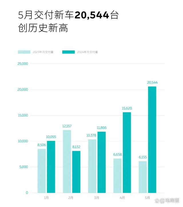 蔚来汽车爆卖50万台，突破行业记载