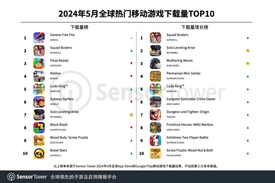 SensorTower：5 月全球热门手游下载量 42.4 亿次、环比增长 3.5%