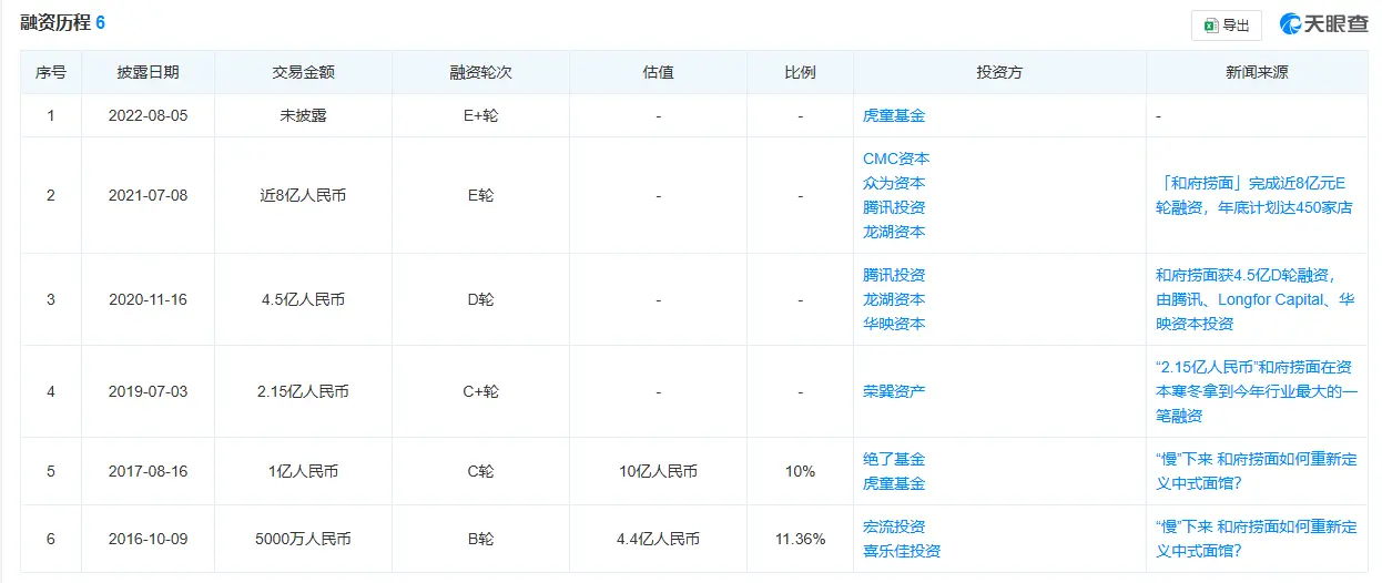 和府捞面16亿融资缔造赛道神话，高成本扩张后三年亏7亿引发质疑