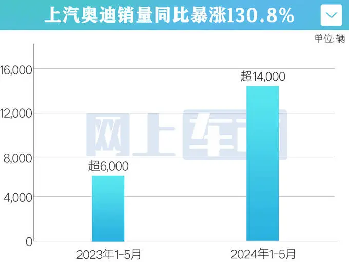 上汽奥迪销量逆势大涨！1-5月劲增130% A7L翻2倍