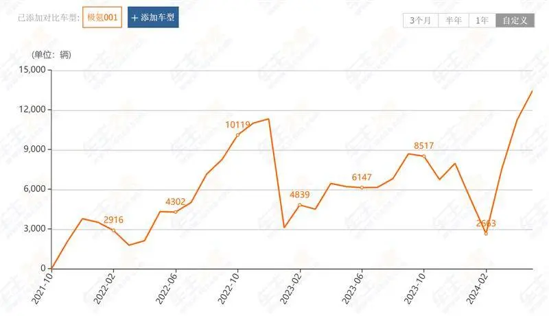 不到三年卖出20万台 极氪001甩开小米SU7