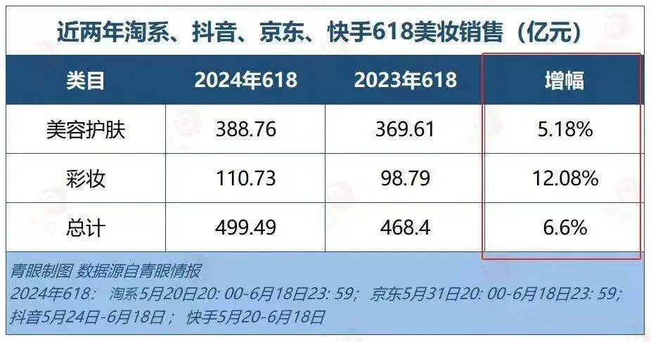 今年618，美妆全网卖了500亿！