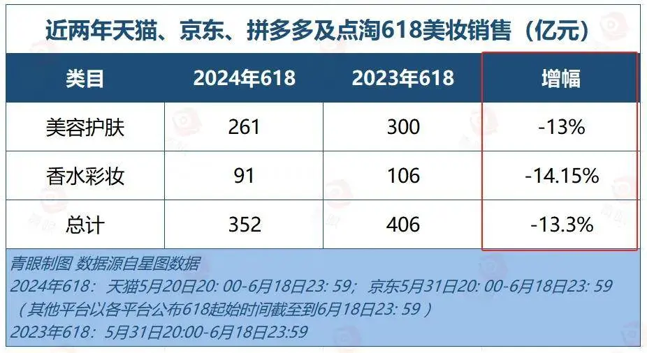 今年618，美妆全网卖了500亿！