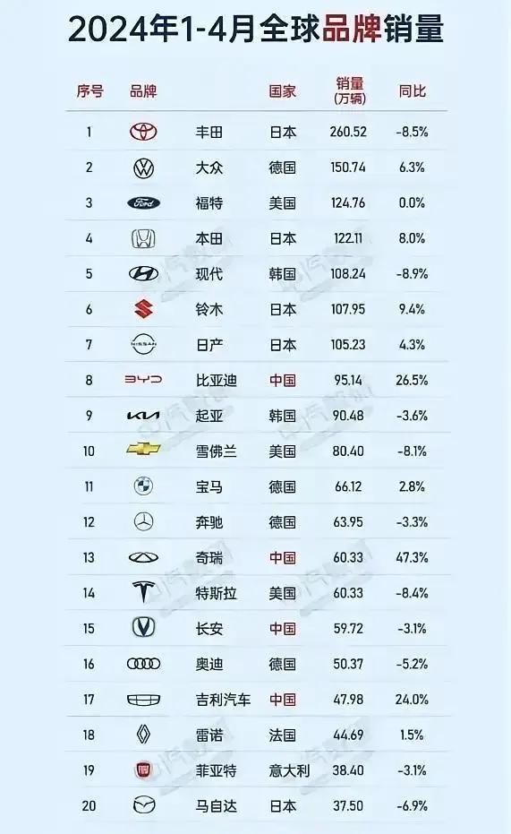 2024年前四个月全球汽车品牌销量：丰田以260万的销量位居首位