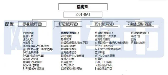 奇瑞4S店：最好意思SUV七月预售！4款车型树立全曝光