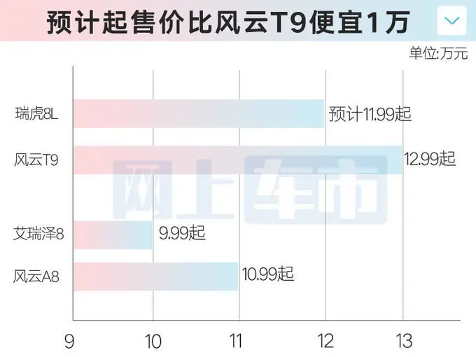 奇瑞4S店：最好意思SUV七月预售！4款车型树立全曝光