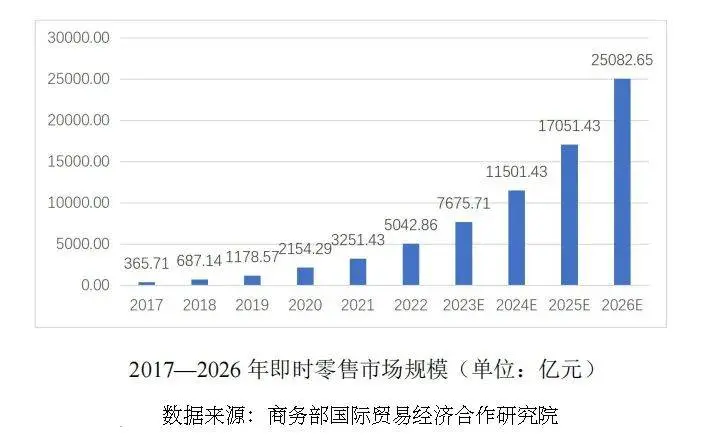 即时零售卷出新高度,商家如何突出重围?