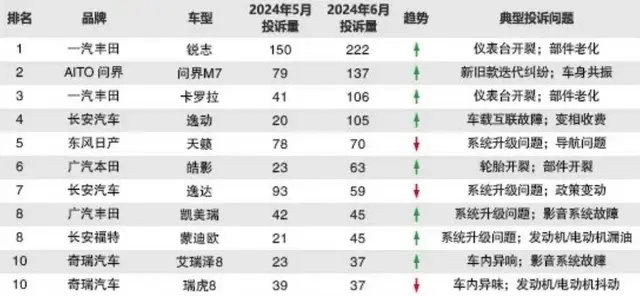 6月汽车投诉榜前10，日系占一半，问界排第二