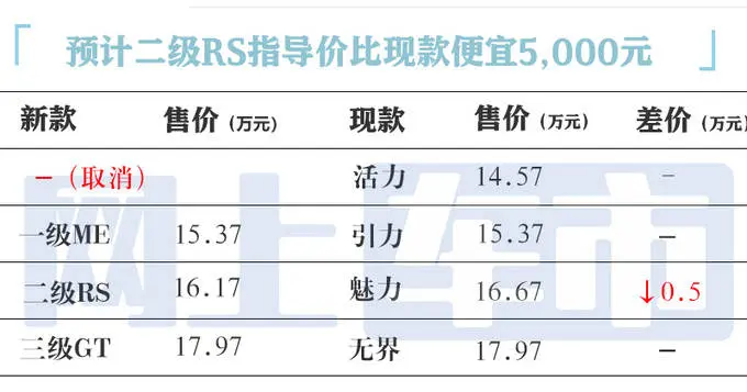 标致新408X四天后上市！取消初学版，疑似价钱曝光