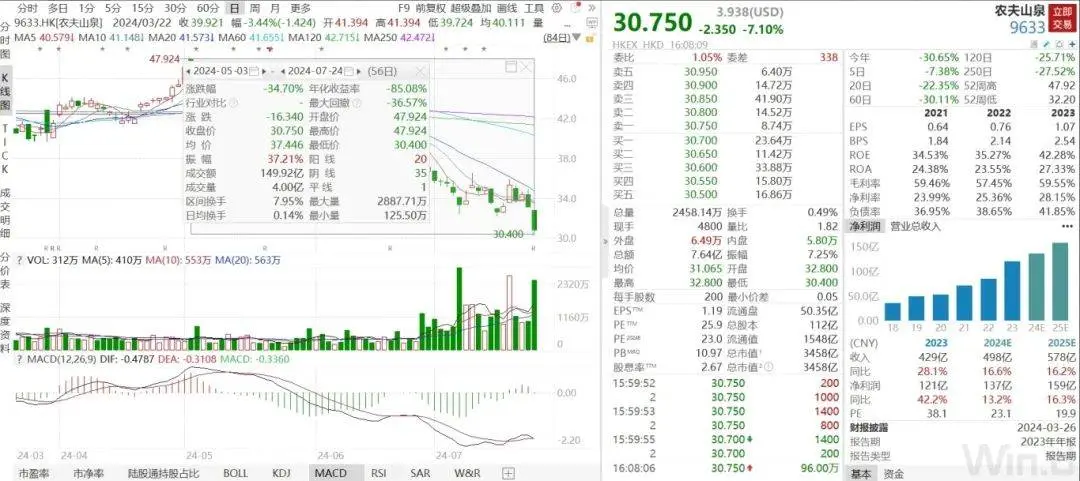 农夫山泉市值蒸发超1800亿港元，行业格局生变？