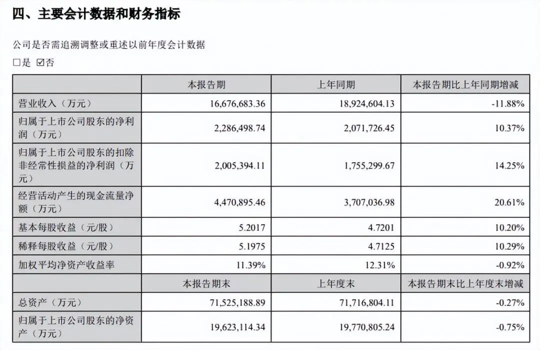 连续7年动力电池市占率全球第一 宁德时代半年报：每天净赚1.26亿