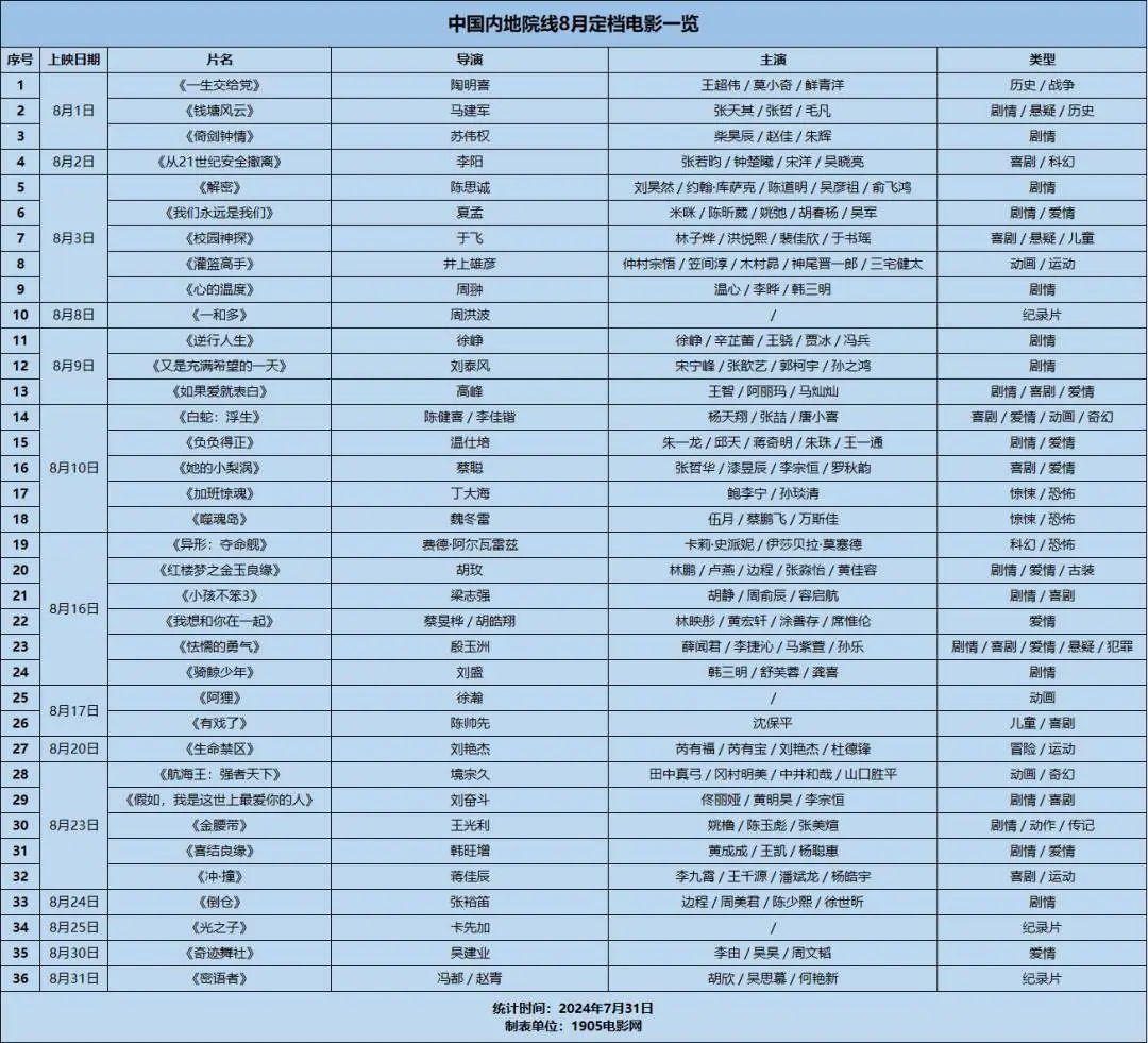 陈念念诚朱一龙徐峥领衔超30部新片空降！8月最全片单来了