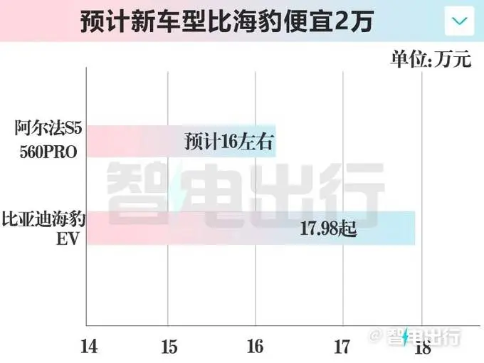 极狐阿尔法S5新初学版-翌日上市！疑似价钱曝光