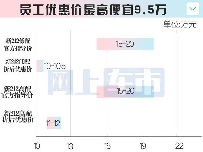 北汽制造新212内购策略曝光！优惠近10万 8月20日上市