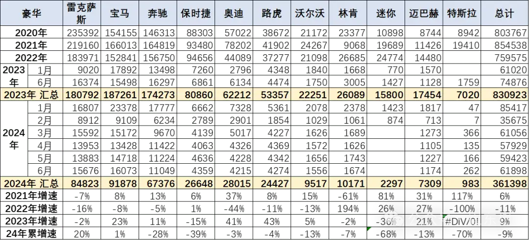 失速的豪华车市，加快的雷克萨斯