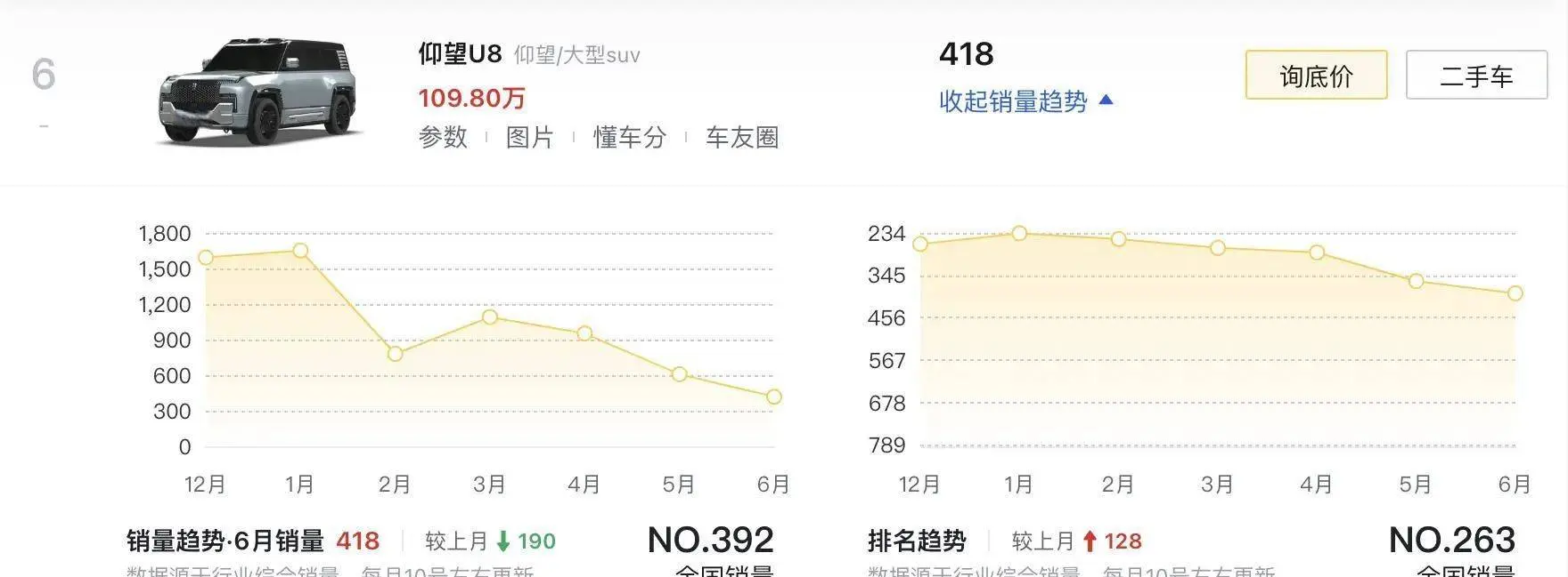 不雅望U8 SUV官方第六次OTA更新，捏续优化越野、原地掉头等功能