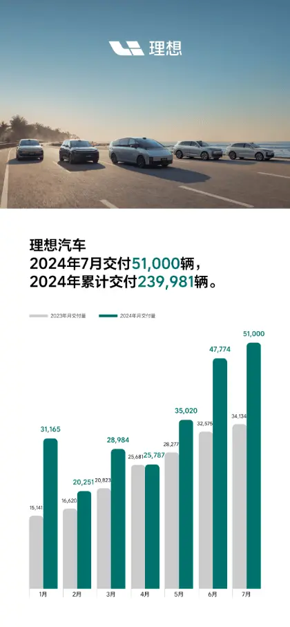 7月新动力销量出炉！理念念坐新势力头把交椅