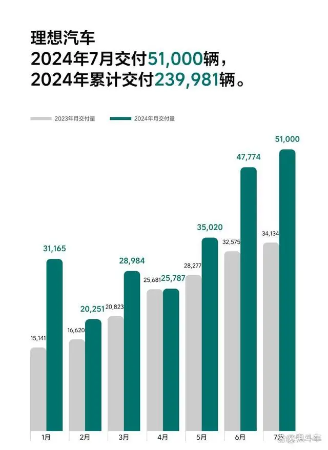 10家车企公布7月销量 理念念汽车委派5.1万辆 小米委派量过万