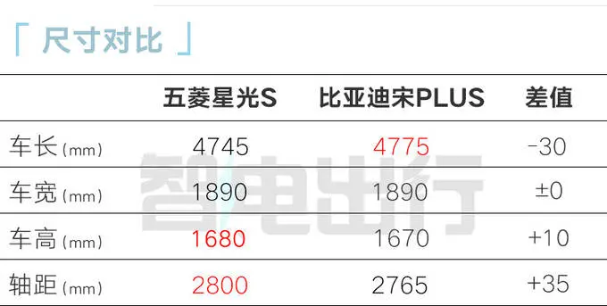 五菱星光S预售10.28万起！比宋PLUS大，低廉3.3万