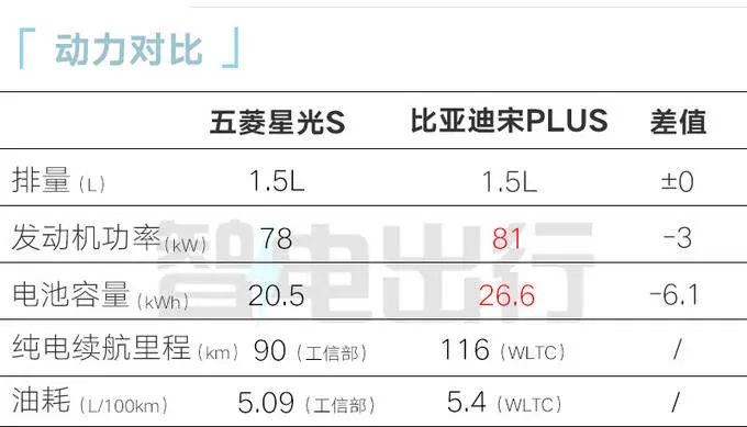 五菱星光S预售10.28万起！比宋PLUS大，低廉3.3万