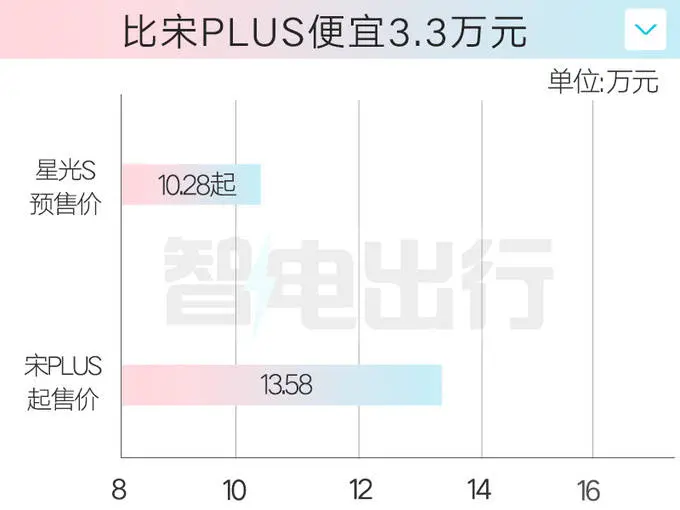 五菱星光S预售10.28万起！比宋PLUS大，低廉3.3万