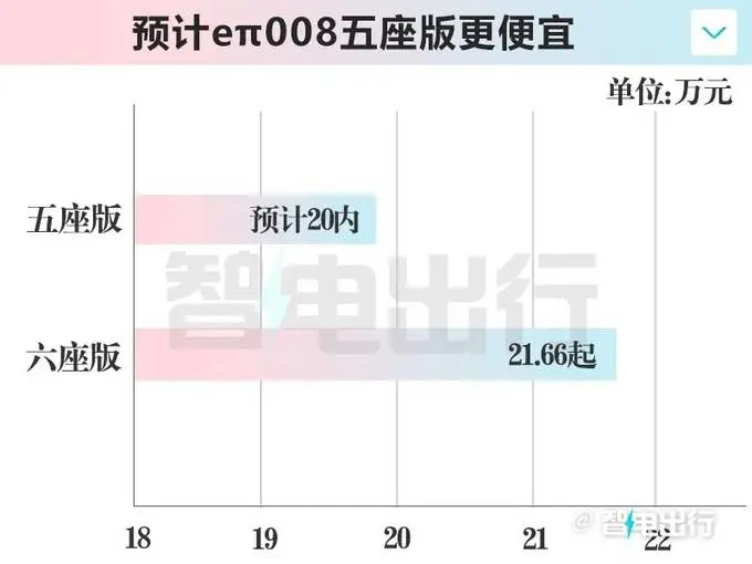 东风职工：奕派008五座版10月发布！增配再降价？