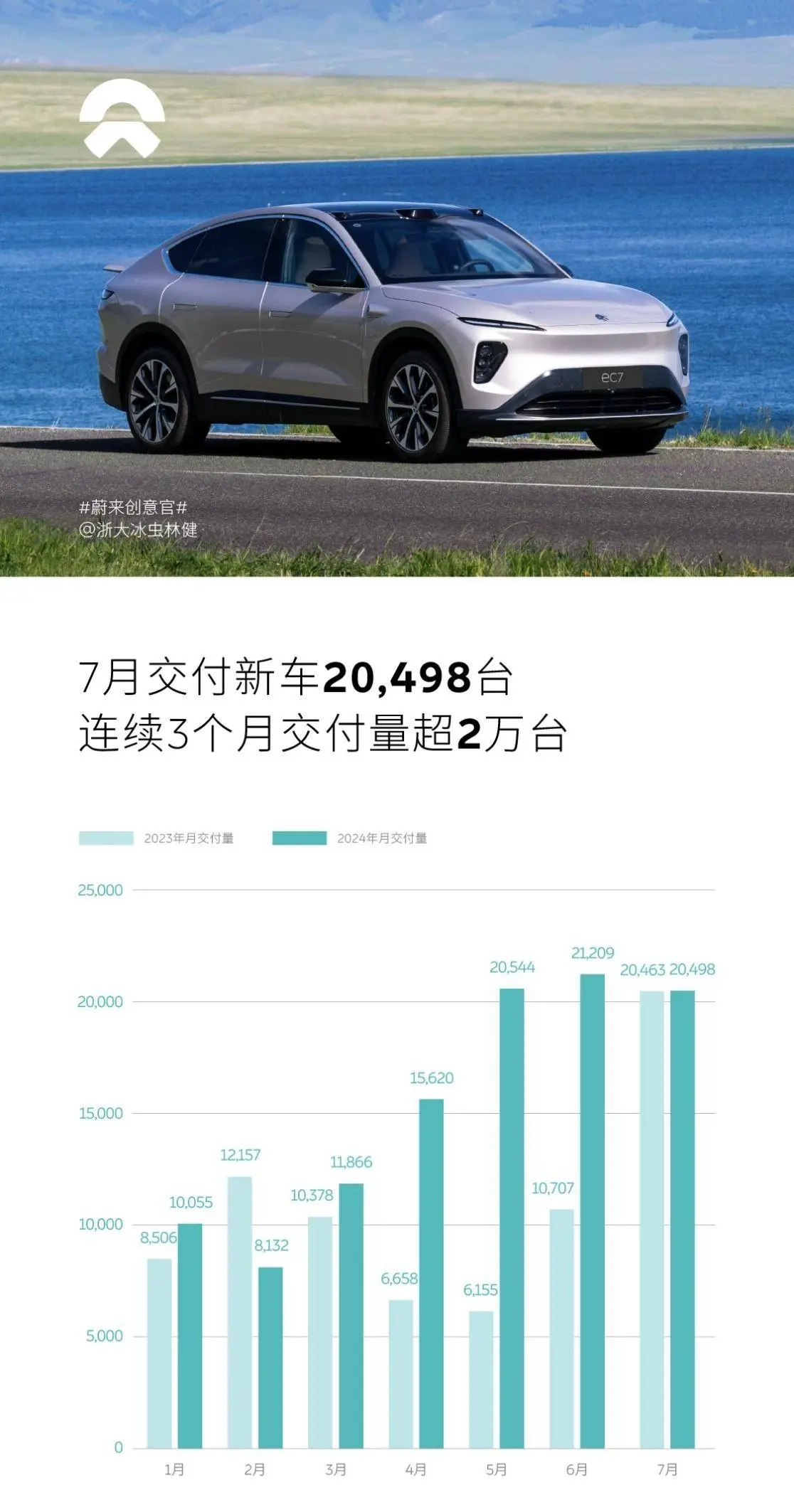 蔚来7月托福20498辆新车，承接三个月月销冲突两万辆