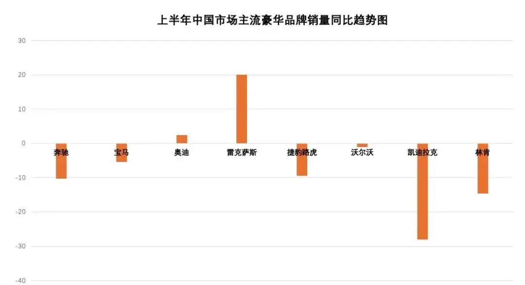 上半年销量暴跌近30%！凯迪拉克崩不住了？