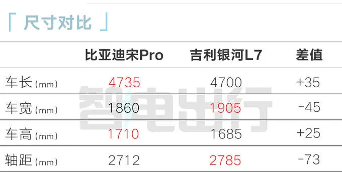 比亚迪新款宋Pro四季度上市！内饰大改-更精采