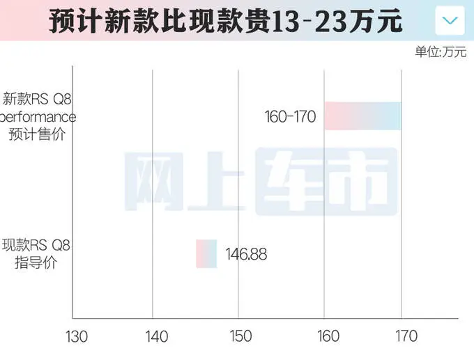 奥迪新RS Q8性能升级！4S：年后引进，瞻望卖160万