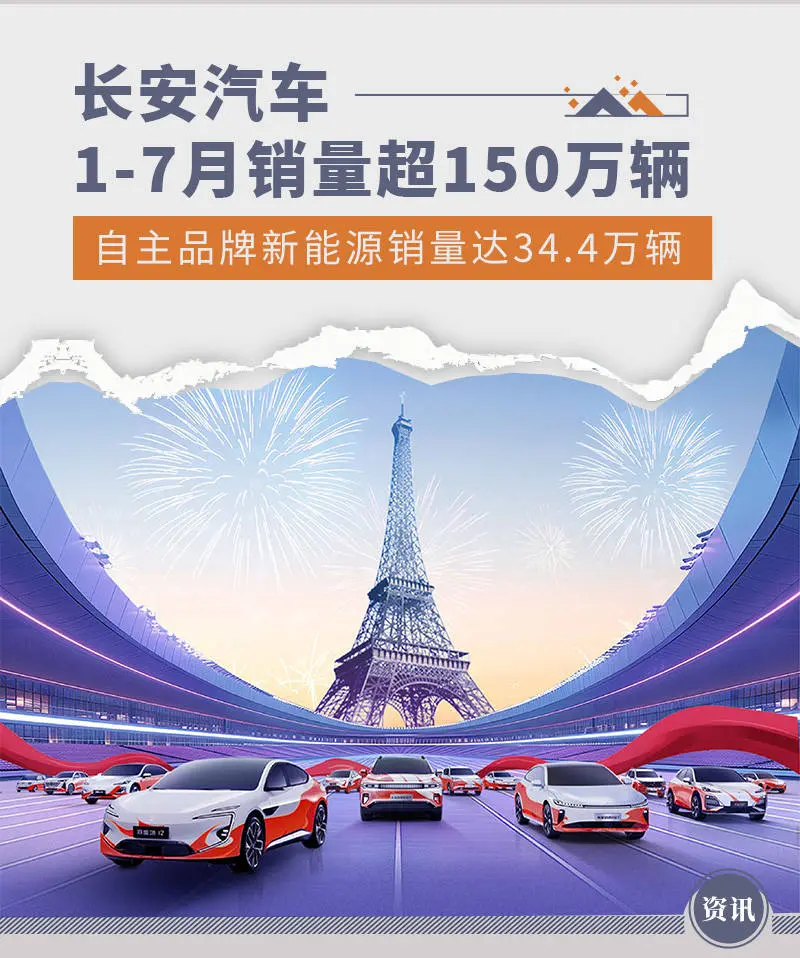 长安汽车1-7月销量超150万辆 同比增长5.7%