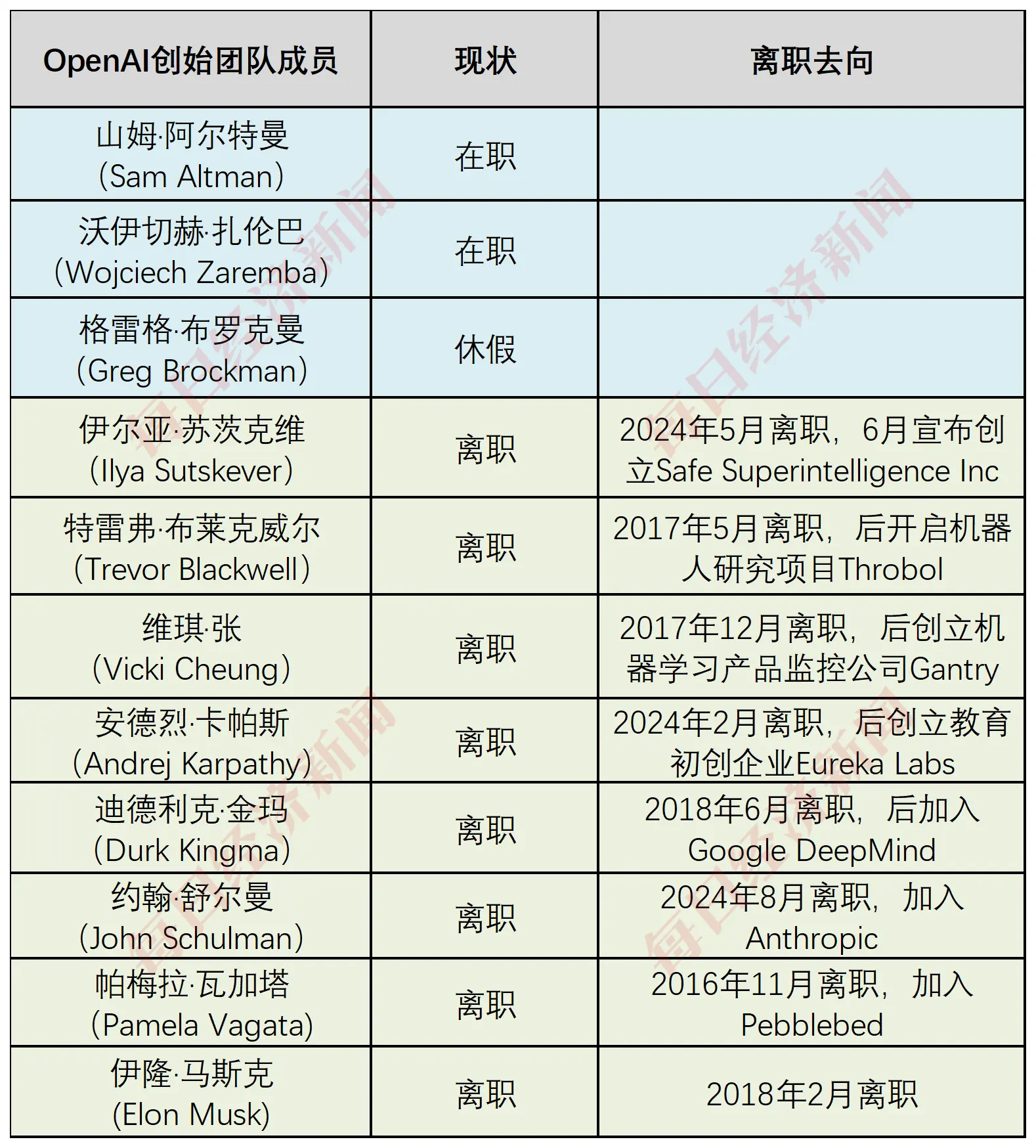 OpenAI怎么了？11东说念主独创团队如今仅剩3东说念主，GPT-5也将缺席10月的斥地者大会