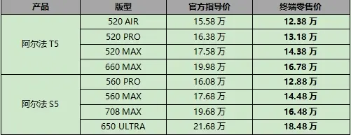 长续航超快充麦格纳一个不差 阿尔法T5限时钜惠仅需12.38万