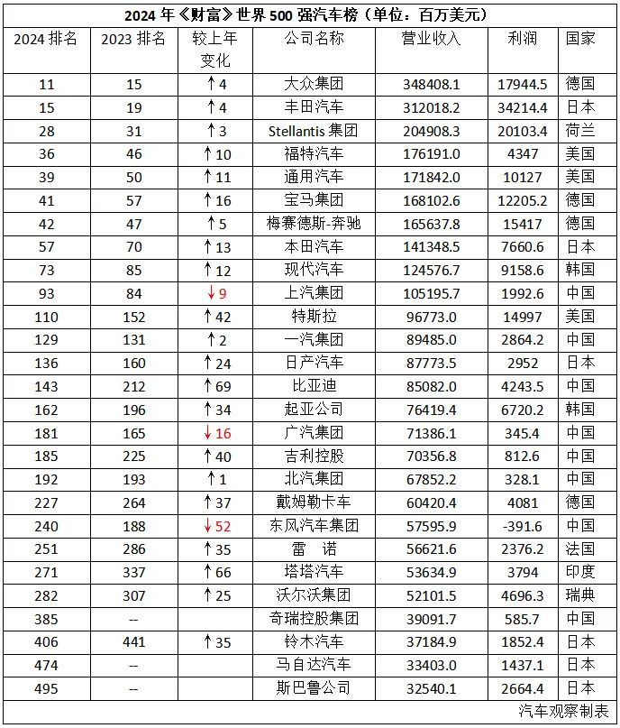 8家中国车企闯进宇宙500强，但成色不敌海外厂商