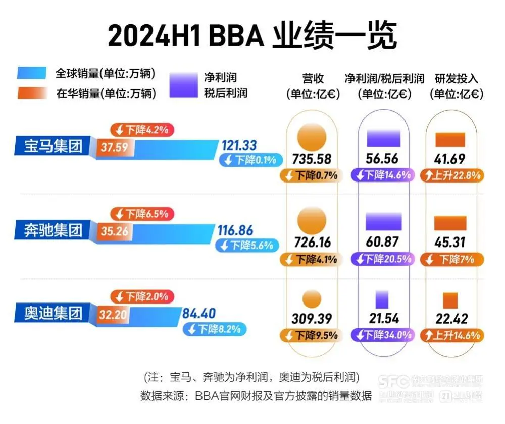 财报解读 | BBA的“电车魔咒”，良马当先破局？