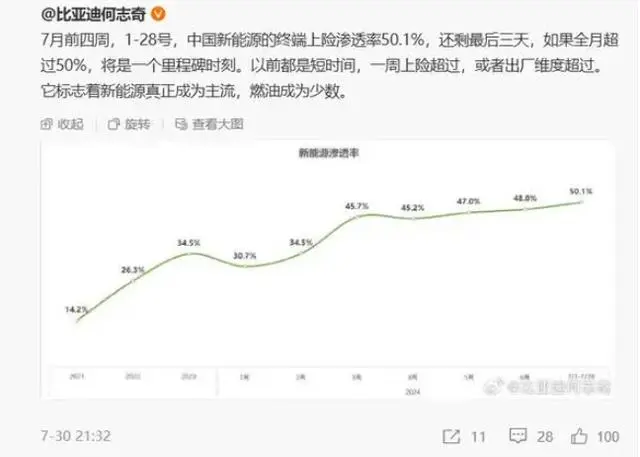 燃油车成“诺基亚”？7月新动力车数据曝光：超50%！